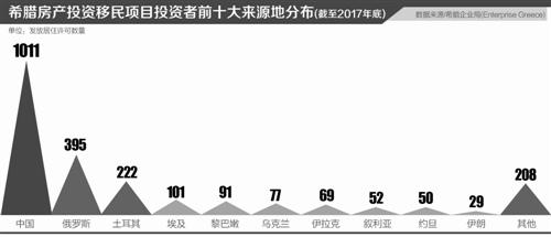 希臘房產受熱捧